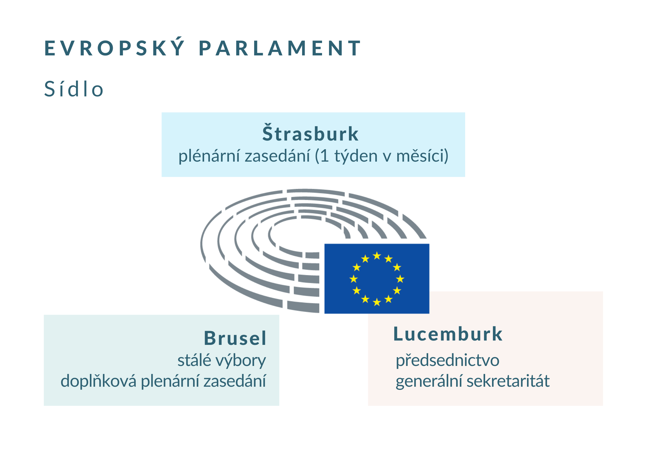 Sídlo Evropského parlamentu