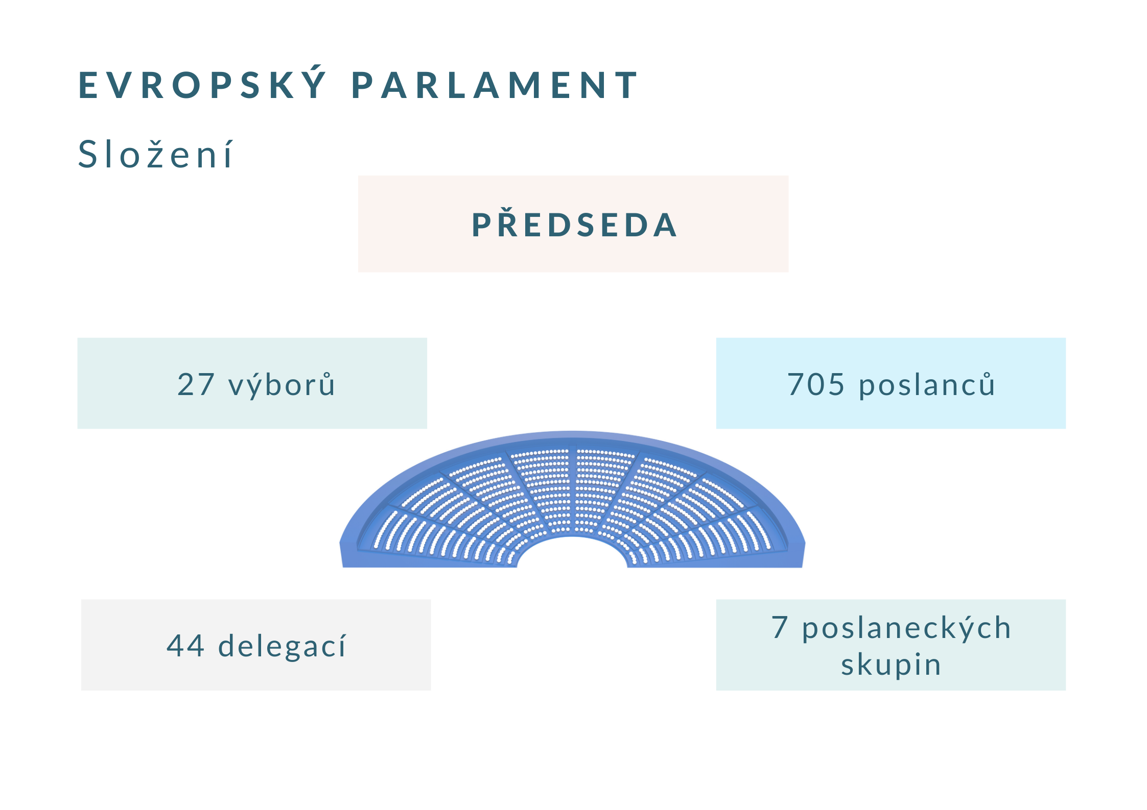 Složení Evropského parlamentu