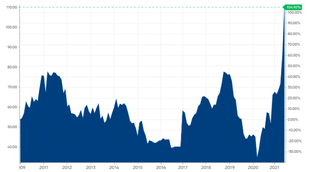 Vývoj ceny uhlí v USD za tunu (k 17. červnu 2021). Zdroj: Markets Insider
