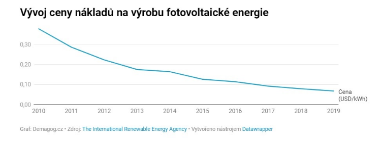 Zdroj: Mezinárodní agentura pro obnovitelnou energii