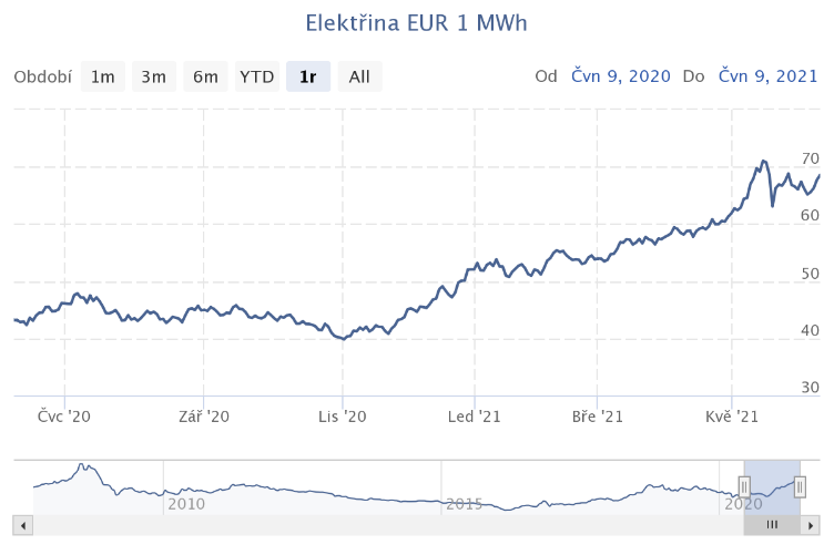 Elektřina na komoditní burze PXE, zdroj: Kurzy.cz